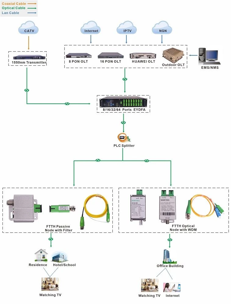 application of Ftth Fiber Optical Node application of Ftth Fiber Optical Node