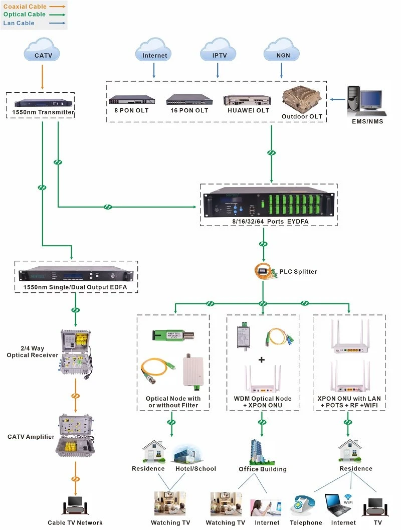 FTTH solution