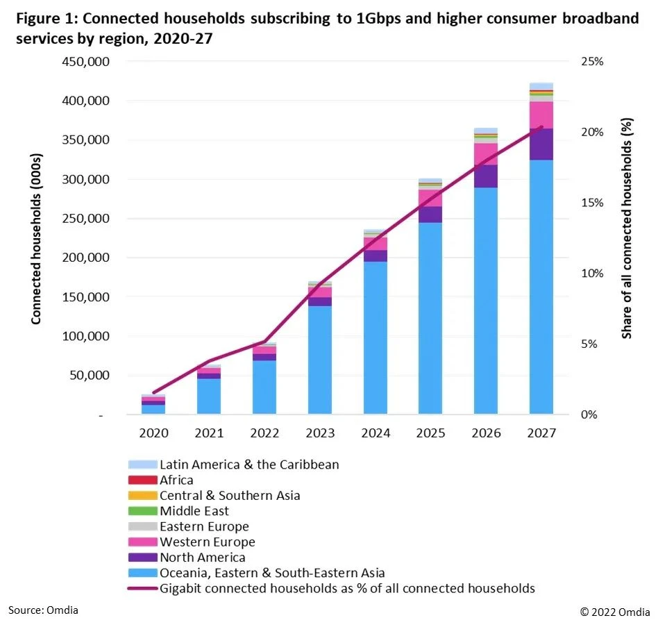 1Gbps Access Subscribers 1Gbps Access Subscribers